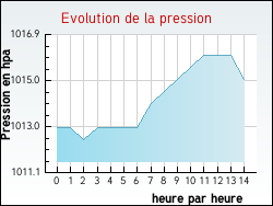 Evolution de la pression de la ville Rouffiac-d'Aude